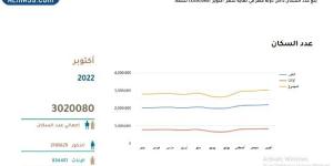 كم عدد سكان قطر المواطنين 2022 - الخليج العربي