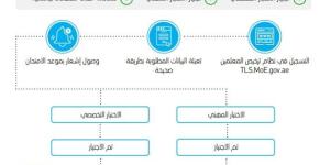 رابط التسجيل في الاختبارات المهنية والتخصصية الامارات - الخليج العربي