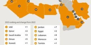 3 دول عربية تتصدر أفضل الأسواق الناشئة جاهزية للاستثمار
