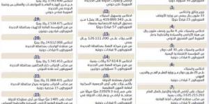 اخبار اليمن | بالوثائق: أكبر عملية نهب حوثية خلال 3 أشهر فقط.. واعتراف رسمي بنهب أكثر من 1.1 مليار ريال سعودي