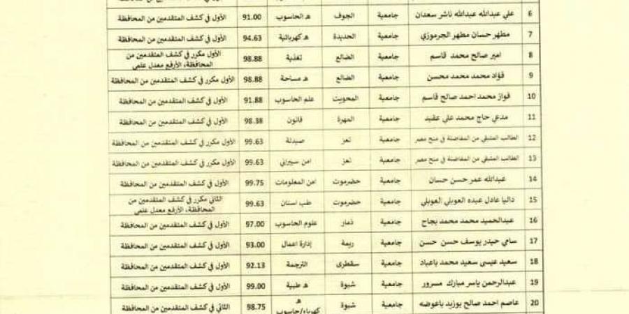 وزارة التعليم العالي تعلن أسماء الفائزين بمنح التبادل الثقافي بالأردن للعام 2022/2023