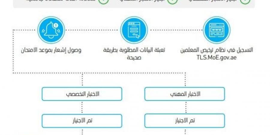 رابط التسجيل في الاختبارات المهنية والتخصصية الامارات - الخليج العربي