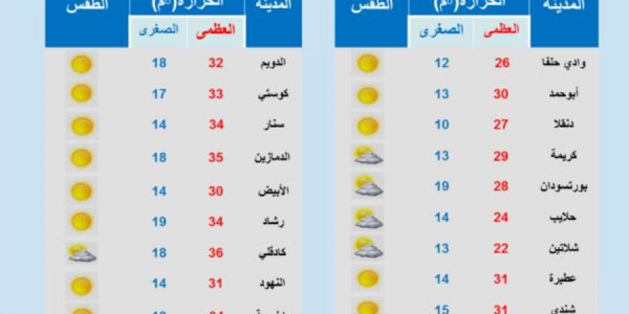 اخبار السودان من كوش نيوز - الإرصاد: ارتفاع طفيف في درجات الحرارةبشرق وجنوب أواسط البلاد