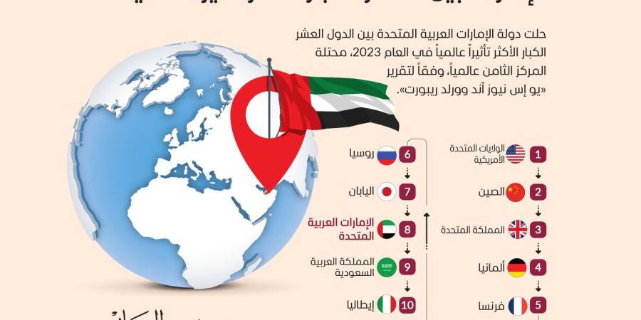الإمارات بين العشر الكبار الأكثر تأثيراً عالمياً